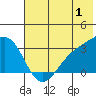 Sand Bay tide chart for Saturday, July 1, 2023