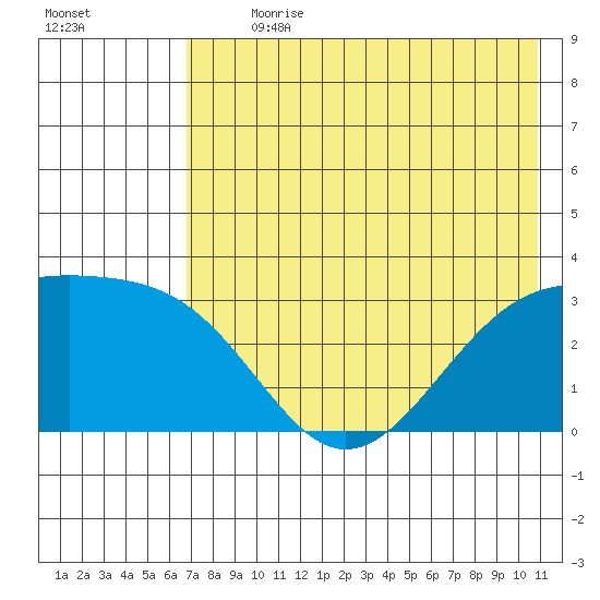 Sand Bay tide chart for Thursday, July 20, 2023