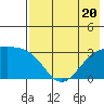 Sand Bay tide chart for Thursday, July 20, 2023