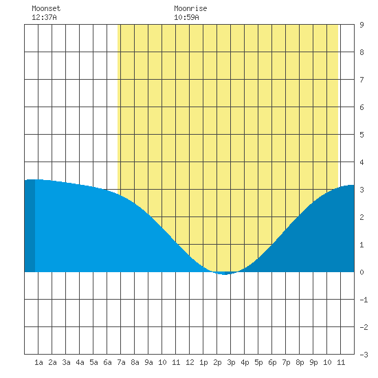 Sand Bay tide chart for Friday, July 21, 2023