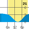 Sand Bay tide chart for Friday, July 21, 2023