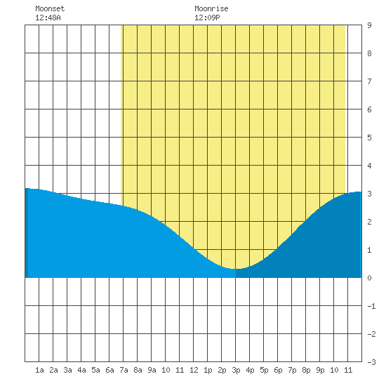 Sand Bay tide chart for Saturday, July 22, 2023