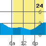 Sand Bay tide chart for Monday, July 24, 2023