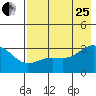 Sand Bay tide chart for Tuesday, July 25, 2023