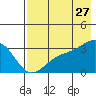 Sand Bay tide chart for Thursday, July 27, 2023
