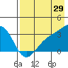 Sand Bay tide chart for Saturday, July 29, 2023