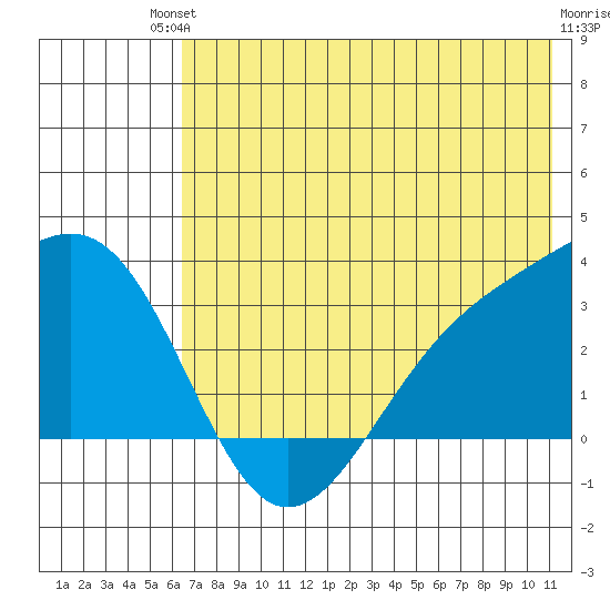 Sand Bay tide chart for Sunday, July 2, 2023