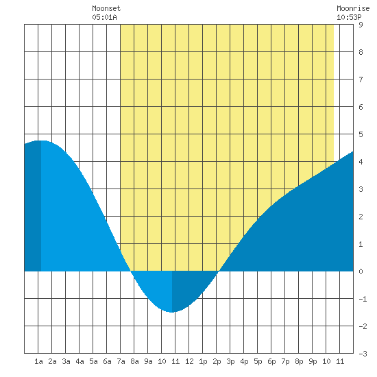 Sand Bay tide chart for Monday, July 31, 2023