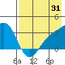 Sand Bay tide chart for Monday, July 31, 2023