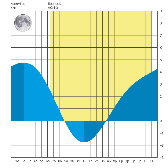 Sand Bay tide chart for Monday, July 3, 2023