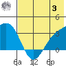 Sand Bay tide chart for Monday, July 3, 2023