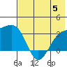 Sand Bay tide chart for Wednesday, July 5, 2023