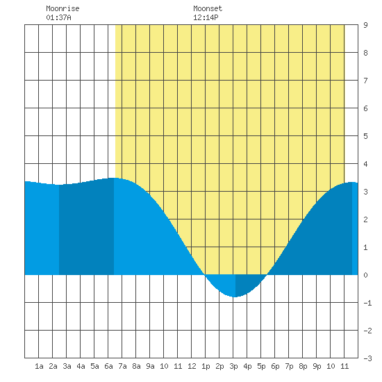 Sand Bay tide chart for Friday, July 7, 2023