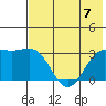 Sand Bay tide chart for Friday, July 7, 2023