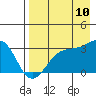 Sand Bay tide chart for Thursday, August 10, 2023