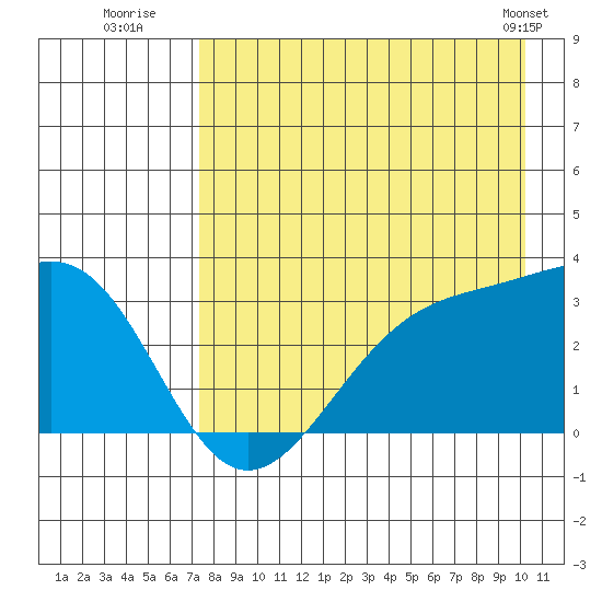 Sand Bay tide chart for Saturday, August 12, 2023