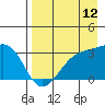 Sand Bay tide chart for Saturday, August 12, 2023