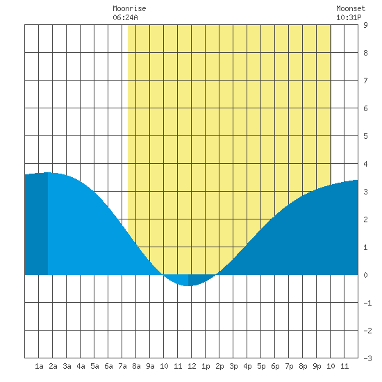 Sand Bay tide chart for Tuesday, August 15, 2023
