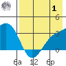 Sand Bay tide chart for Tuesday, August 1, 2023