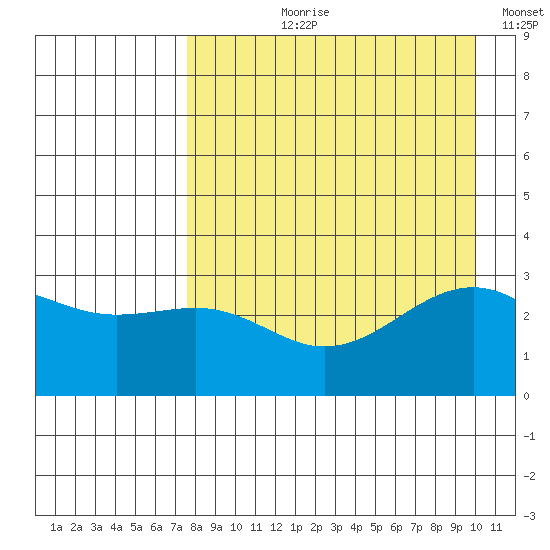 Sand Bay tide chart for Sunday, August 20, 2023