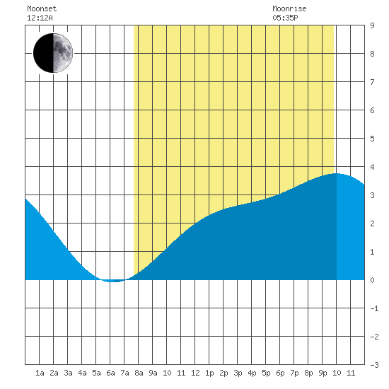 Sand Bay tide chart for Thursday, August 24, 2023