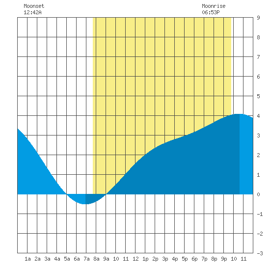 Sand Bay tide chart for Friday, August 25, 2023
