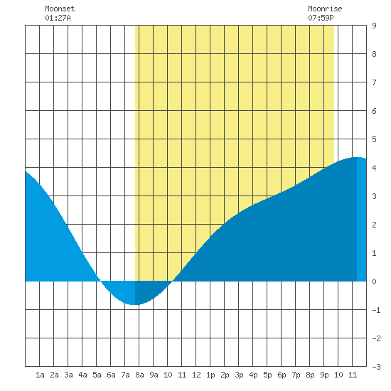 Sand Bay tide chart for Saturday, August 26, 2023