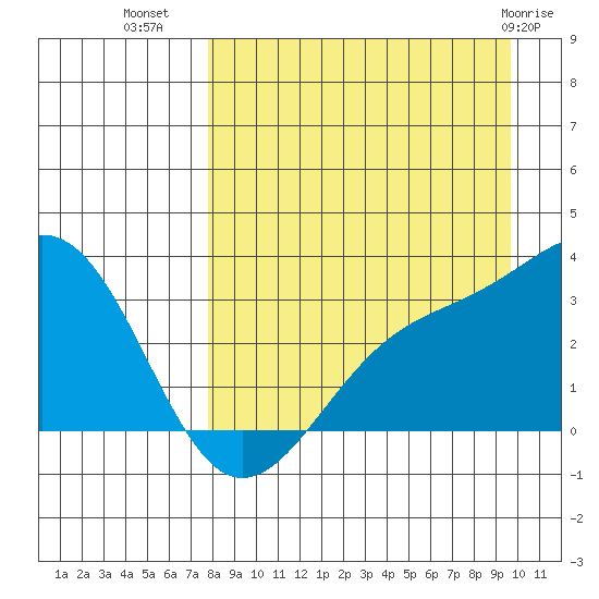 Sand Bay tide chart for Monday, August 28, 2023