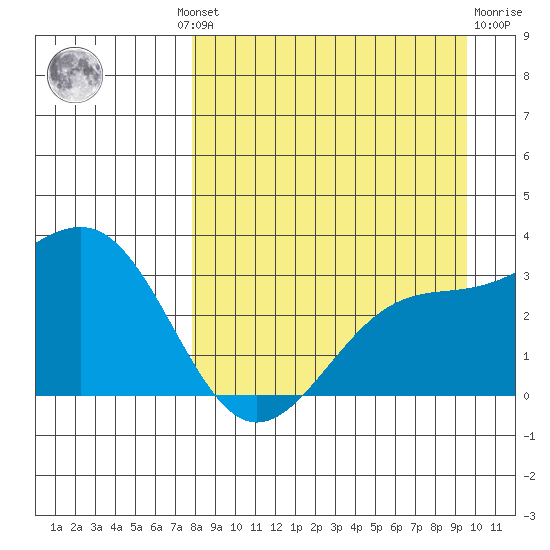 Sand Bay tide chart for Wednesday, August 30, 2023