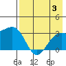 Sand Bay tide chart for Thursday, August 3, 2023