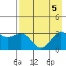 Sand Bay tide chart for Saturday, August 5, 2023