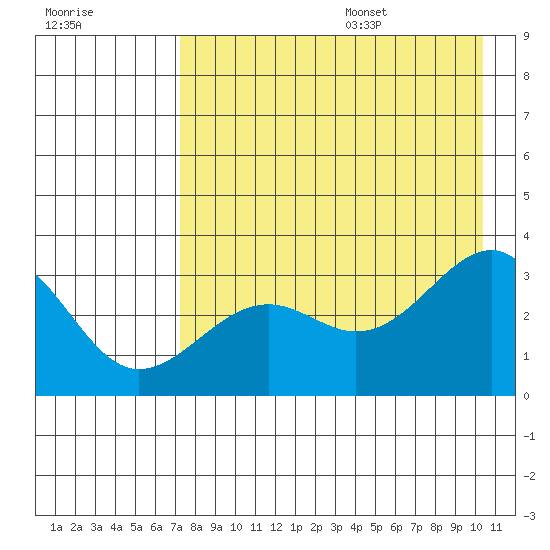 Sand Bay tide chart for Monday, August 7, 2023