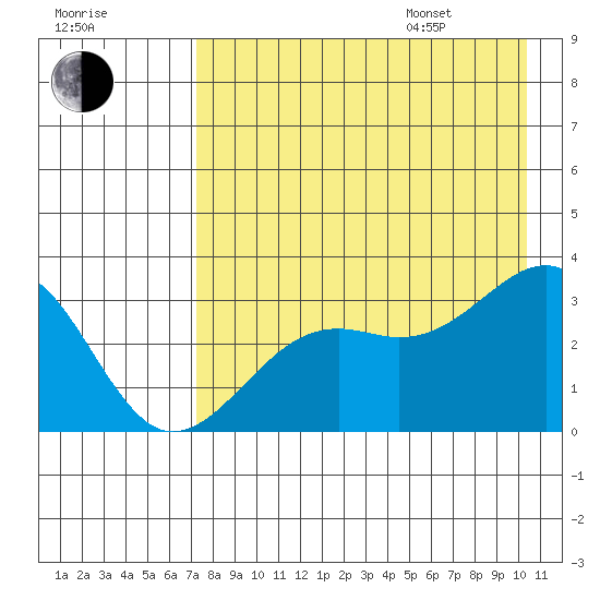 Sand Bay tide chart for Tuesday, August 8, 2023