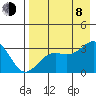 Sand Bay tide chart for Tuesday, August 8, 2023