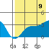 Sand Bay tide chart for Wednesday, August 9, 2023