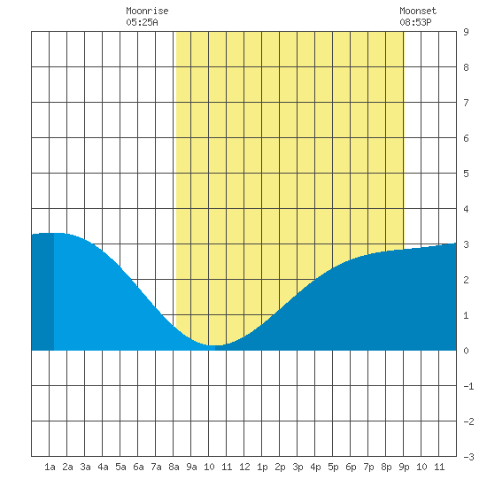 Sand Bay tide chart for Tuesday, September 12, 2023