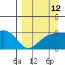 Sand Bay tide chart for Tuesday, September 12, 2023