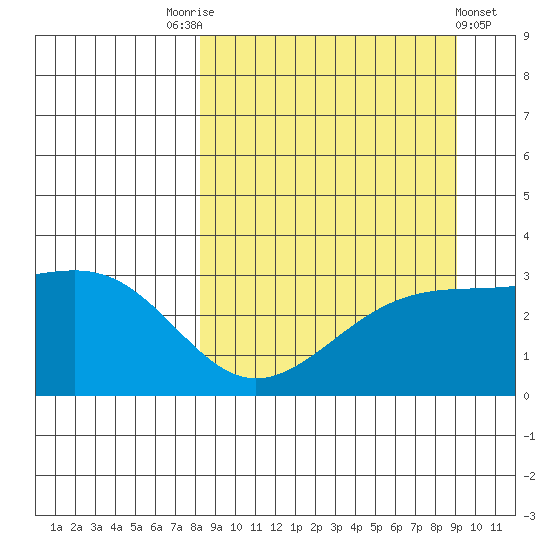 Sand Bay tide chart for Wednesday, September 13, 2023