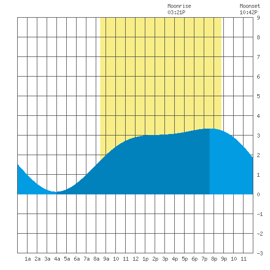 Sand Bay tide chart for Wednesday, September 20, 2023