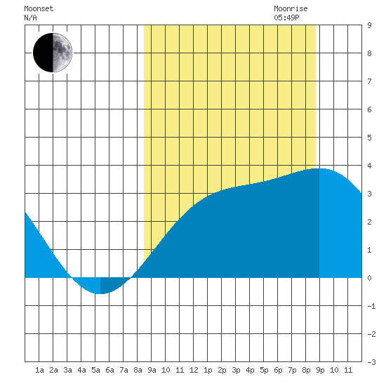 Sand Bay tide chart for Friday, September 22, 2023