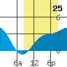Sand Bay tide chart for Monday, September 25, 2023