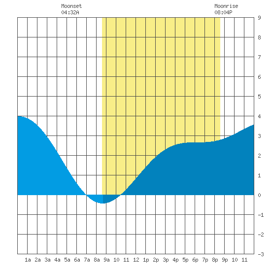 Sand Bay tide chart for Tuesday, September 26, 2023