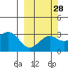 Sand Bay tide chart for Thursday, September 28, 2023