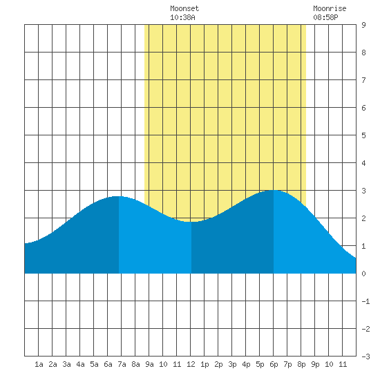 Sand Bay tide chart for Saturday, September 30, 2023
