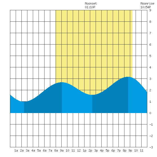 Sand Bay tide chart for Sunday, September 3, 2023