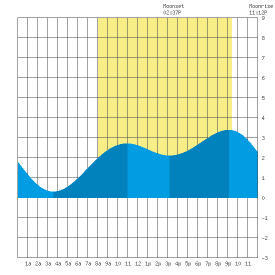 Sand Bay tide chart for Monday, September 4, 2023