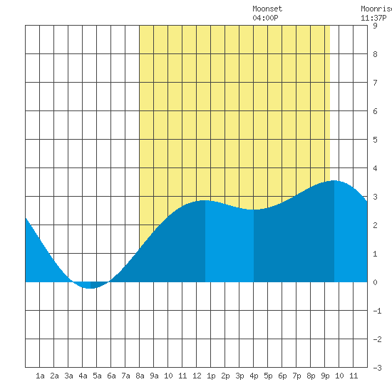 Sand Bay tide chart for Tuesday, September 5, 2023