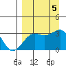 Sand Bay tide chart for Tuesday, September 5, 2023