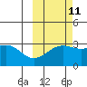 Sand Bay tide chart for Wednesday, October 11, 2023