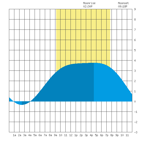 Sand Bay tide chart for Wednesday, October 18, 2023